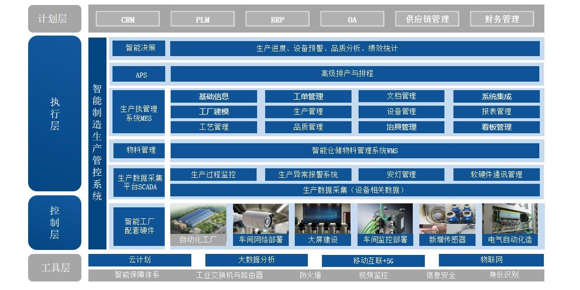 壹米数字化生产管控体系架构图